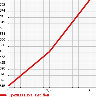 Аукционная статистика: График изменения цены TOYOTA Тойота  TOYOACE Тойо Айс  2005 2000 TRY220 в зависимости от аукционных оценок